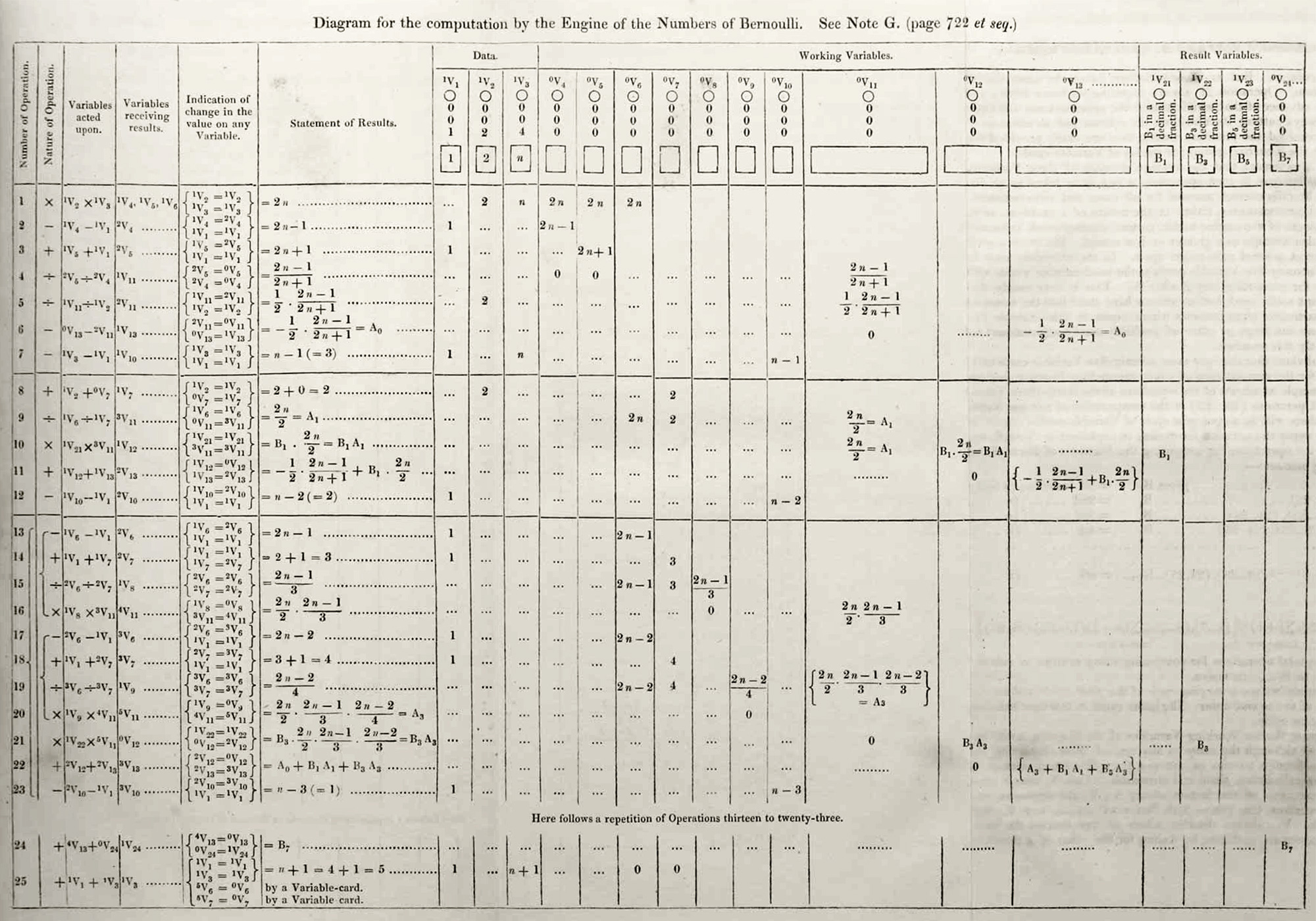 Diagram for the computation of Bernoulli numbers, Ada Lovelace, 1843